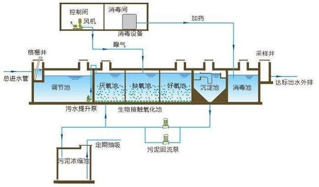 生活污水一体化处理设备工艺流程